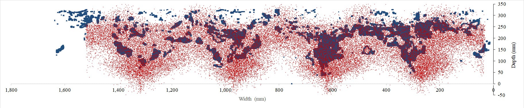 Figuur 2: DEM simulatie (rood) en praktijk resultaten (blauw). Bron: University of South-Australia.