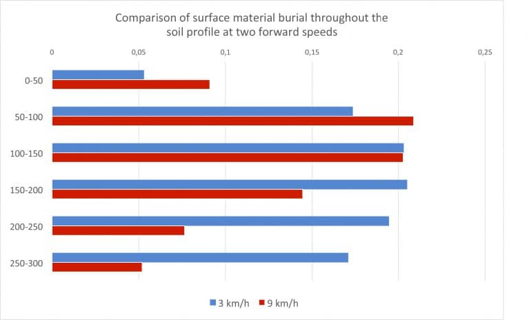 Figuur 4: mixresultaat van gewasresten door de bouwvoor bij 2 snelheden. Bron: University of South-Australia.
